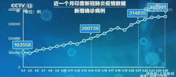 印度黑市氧气价格狂涨10倍，中国制氧机来了：800台运抵，本周还有1万台