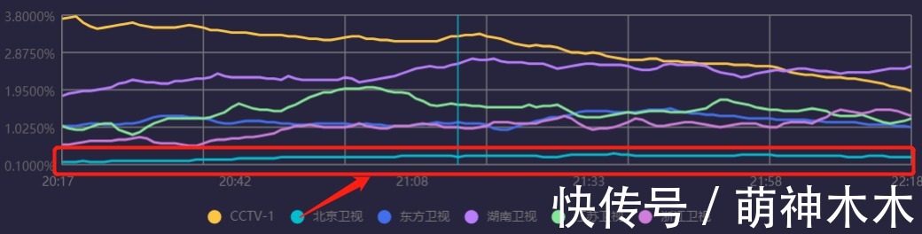 六大电视台跨年晚会收视出炉！央视第一，湖南台第二，北京台垫底
