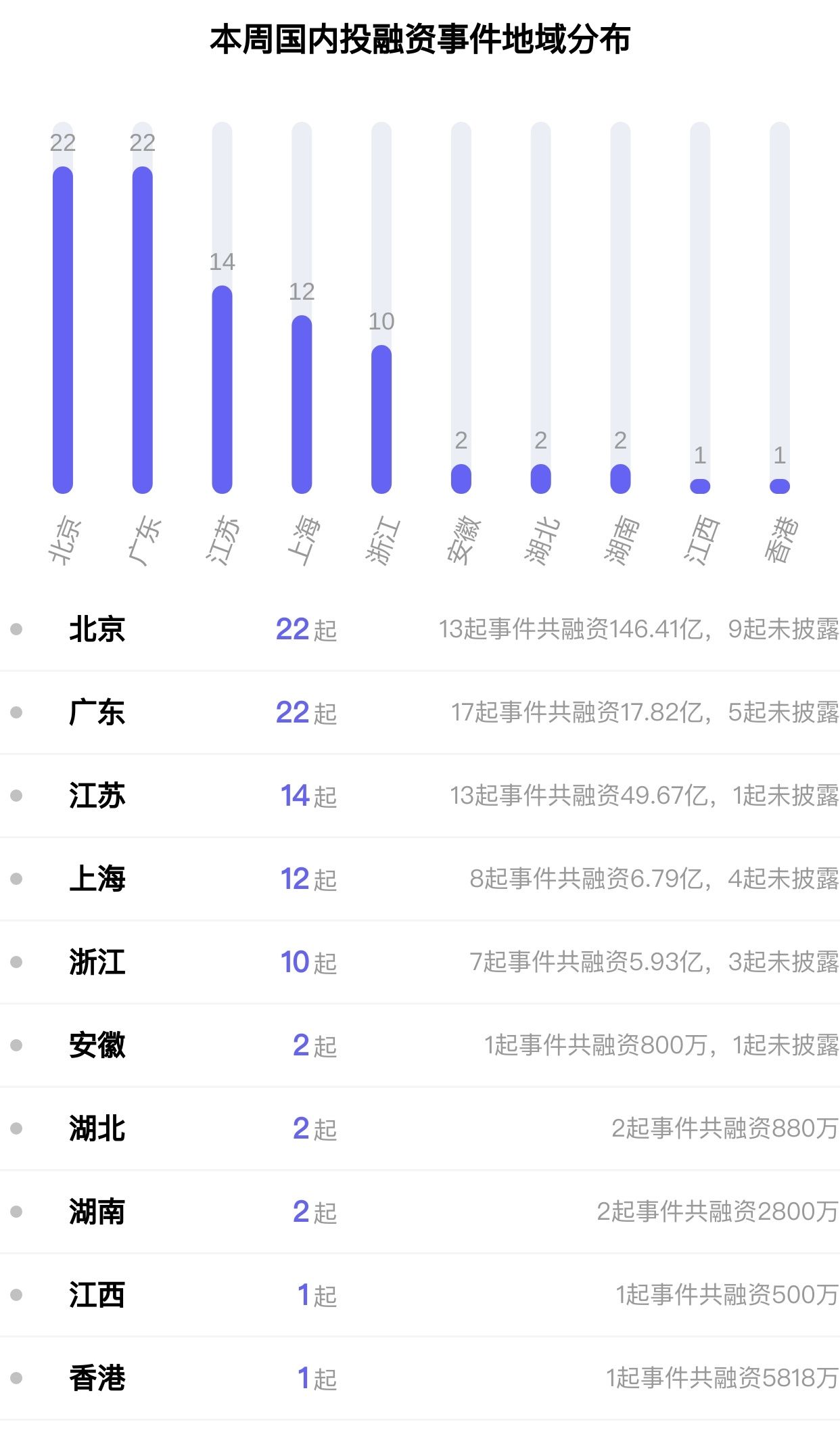 钛信资本领投「英诺赛科」完成近30亿人民币D轮融资；企业支出管理平台「分贝通」完成1.4亿美元C+轮融资|全球投融资周报 | 人民币