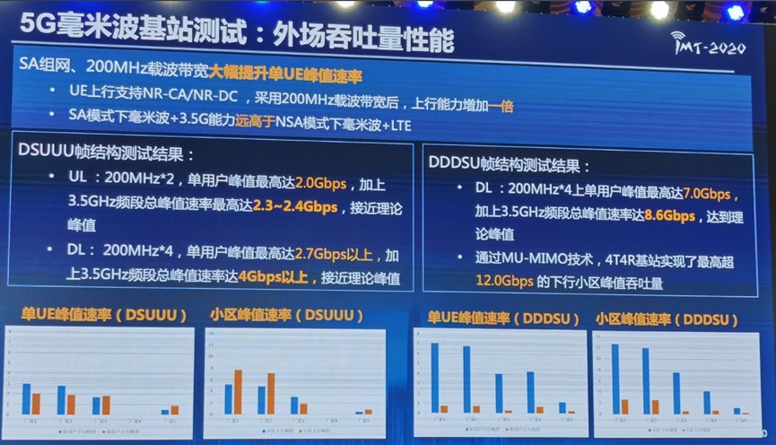 c华为完成5G毫米波基站全部测试