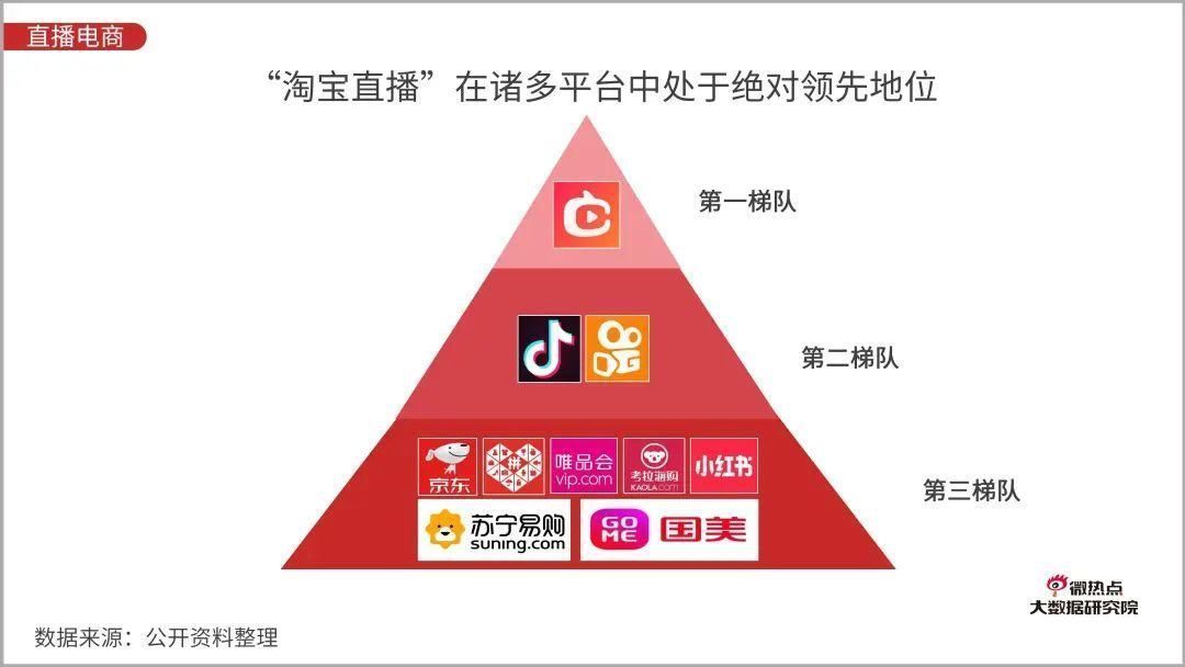 Q3|直播电商行业网络关注度分析报告：2020年Q3版