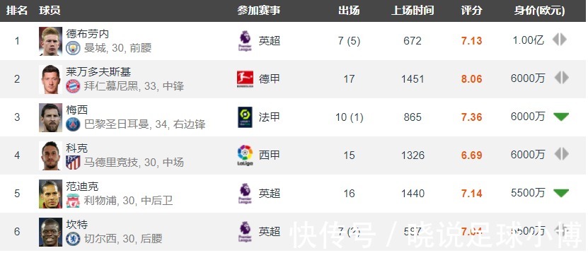 世界足坛|盘点足坛6大身价最高的老将:梅西、范戴克领衔,莱万无缘榜首