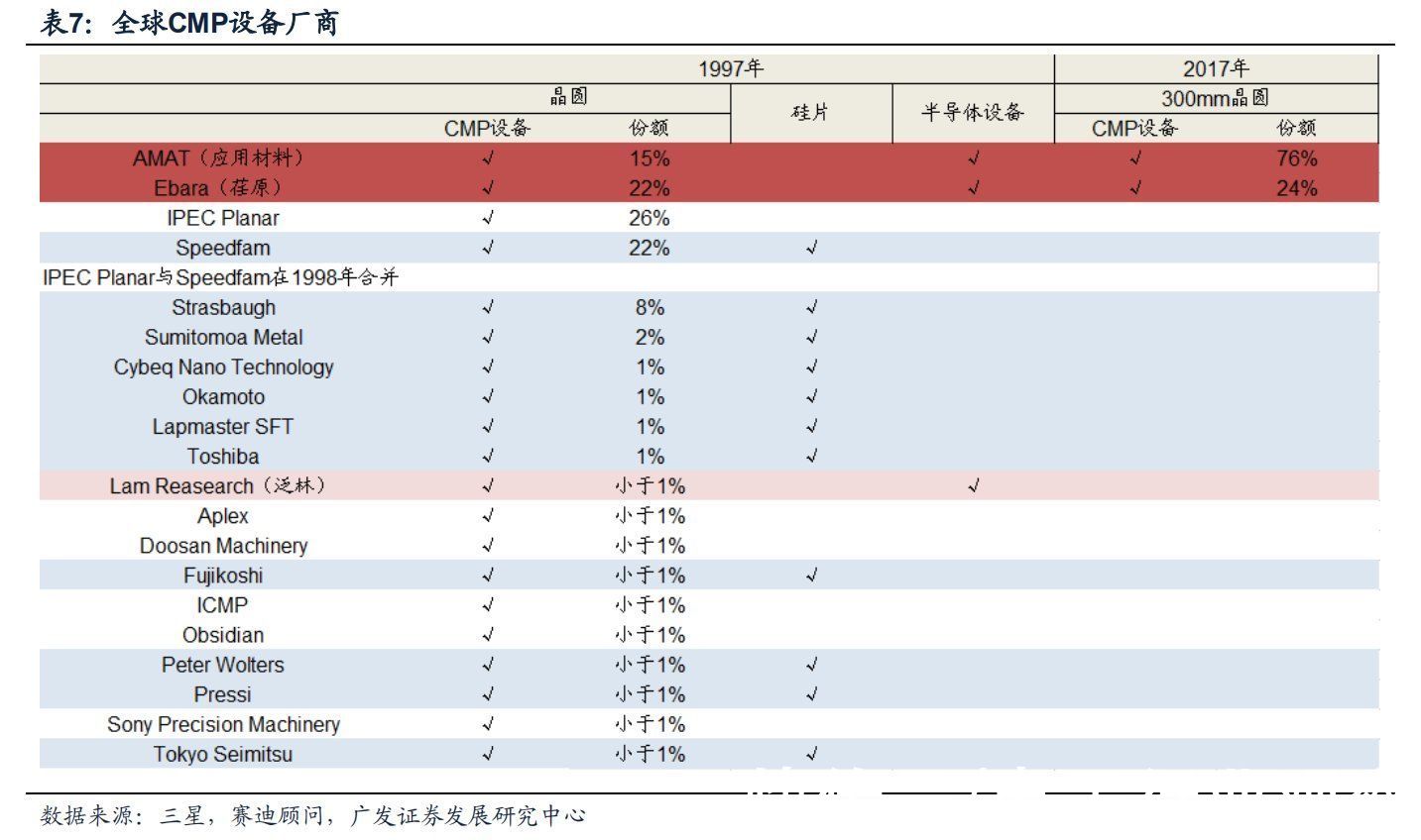 半导体|半导体制造关键工艺装备CMP：全球双寡头格局，国产装备崛起