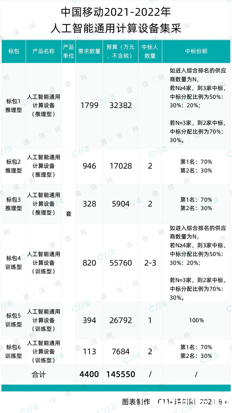 预算|总预算145550万元！中国移动采购4400台人工智能通用计算设备