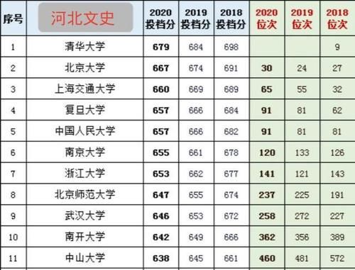 2021参考：清北、华五在八个教育大省近三年的投档分、位次