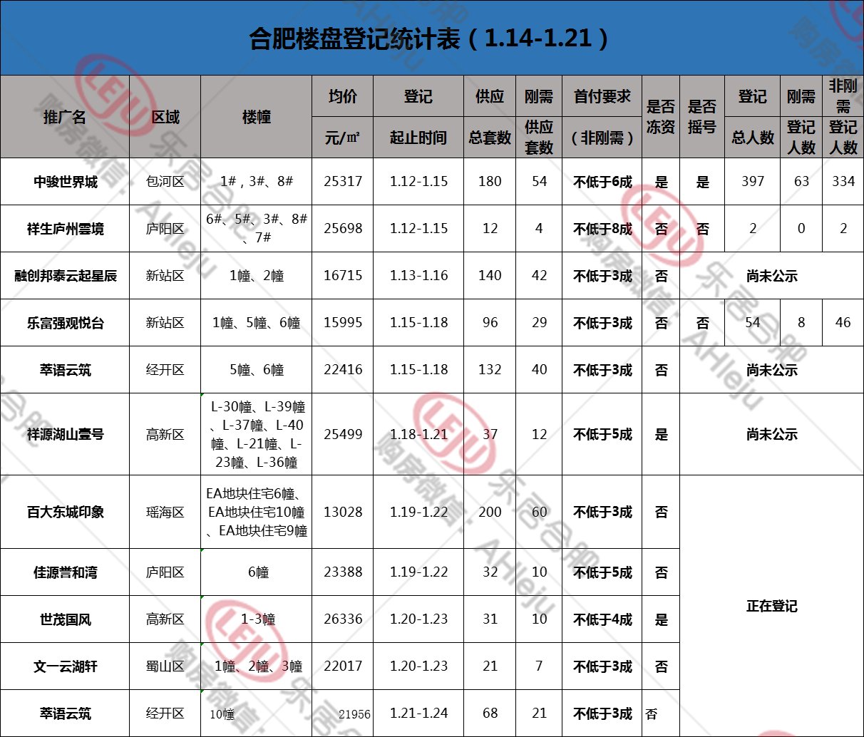 包河又摇号！合肥10盘949套房紧急入市|摇号周总结| 东城