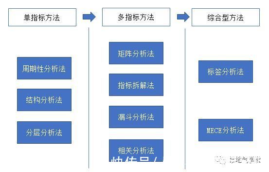 漏斗|大合集！数据分析9大基础方法汇总