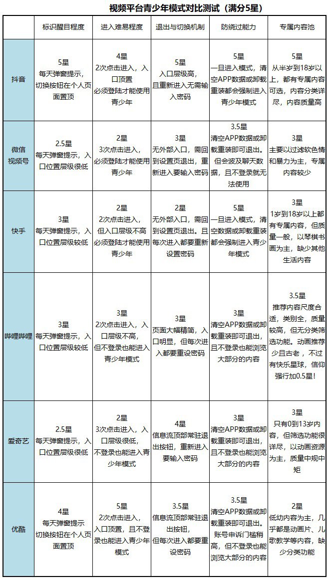 优酷|真堡垒还是花架子?视频类平台“青少年模式”测试