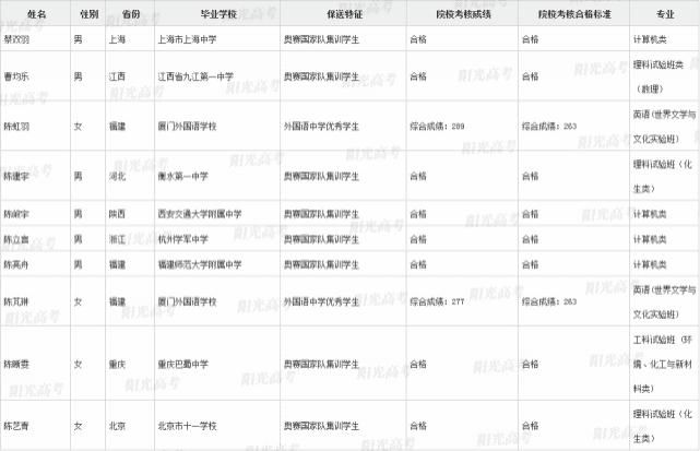 国集|恭喜这371位同学提前进入清北！附清北国集、外语保送生名单