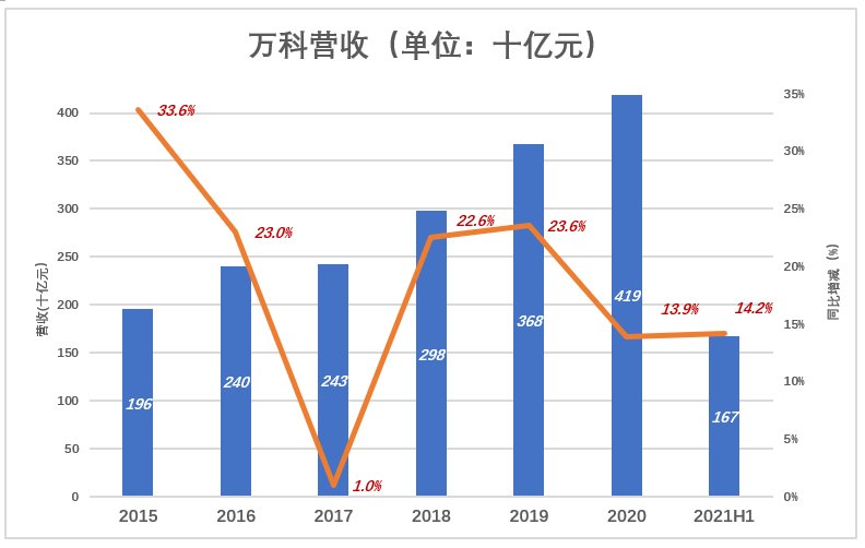 悬崖|万科距离“悬崖”有多远