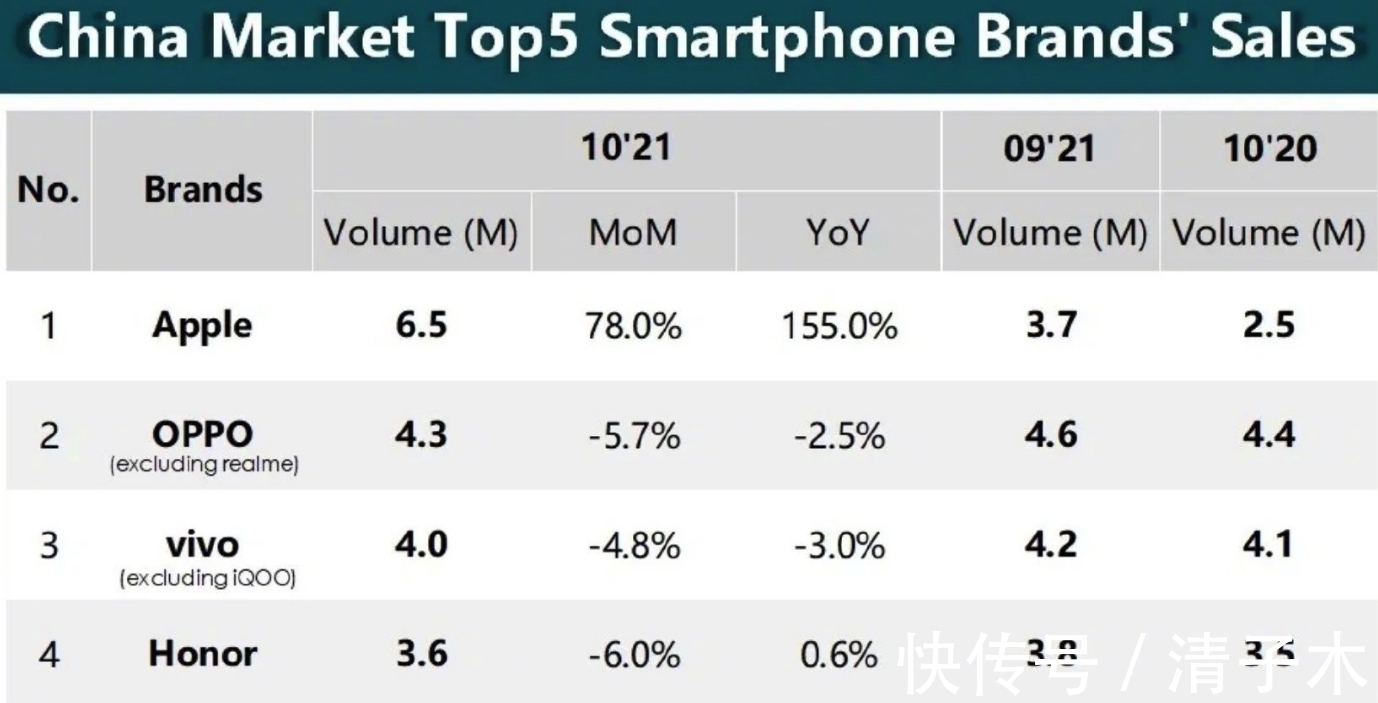 苹果手机|华为无奈退场，苹果登顶第一，撕下国产手机的“遮羞布”