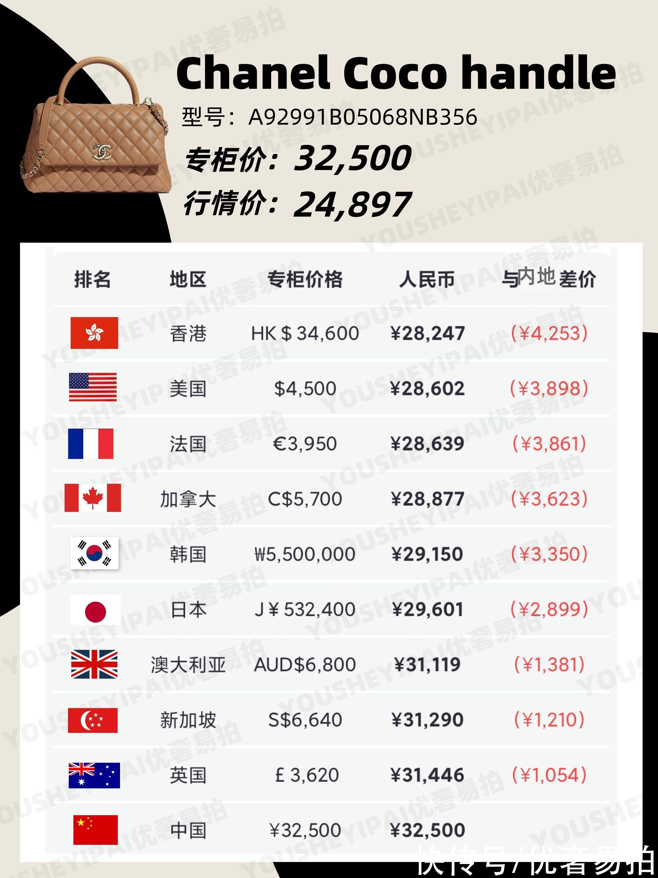 coco|二手奢侈品｜「全球比价」Chanel包包在哪买最便宜