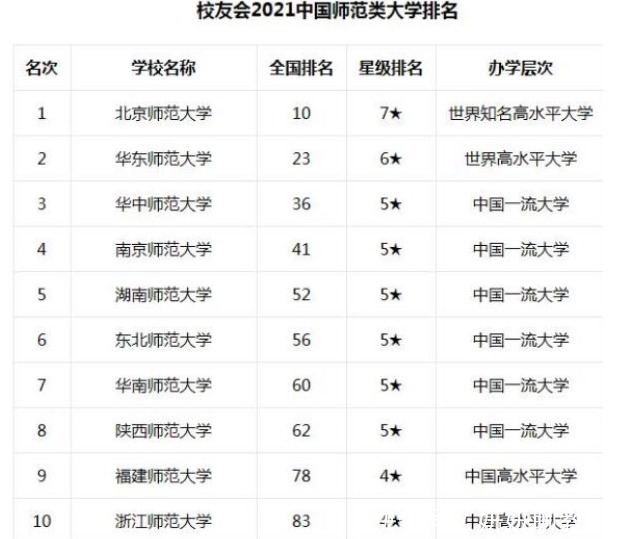 北京师范大学|“师范大学”排行榜出炉，华东师大无缘第一，榜首依然独孤求败