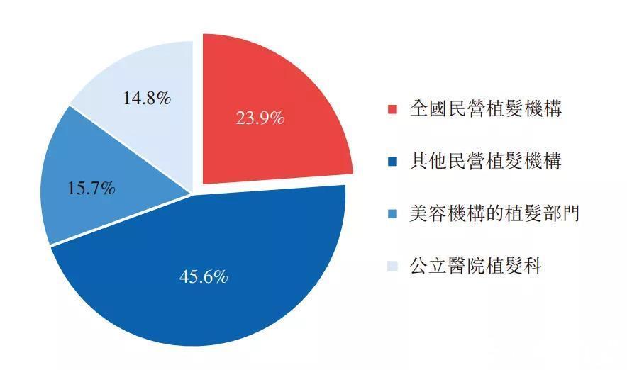 脱发 植发的危害...