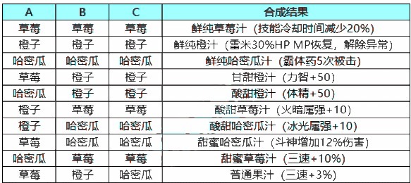 阳光彩虹水|DNF需要3个跨区的角色才能搬空奖励，果汁机活动有点抠啊