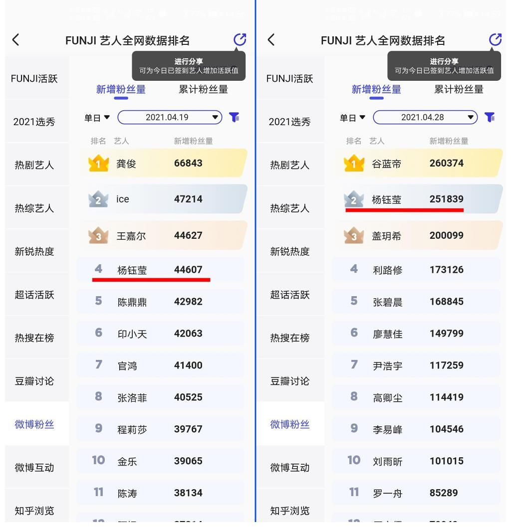 funji 杨钰莹单日圈粉登榜首，300万新粉多为90后，成同龄明星翘楚