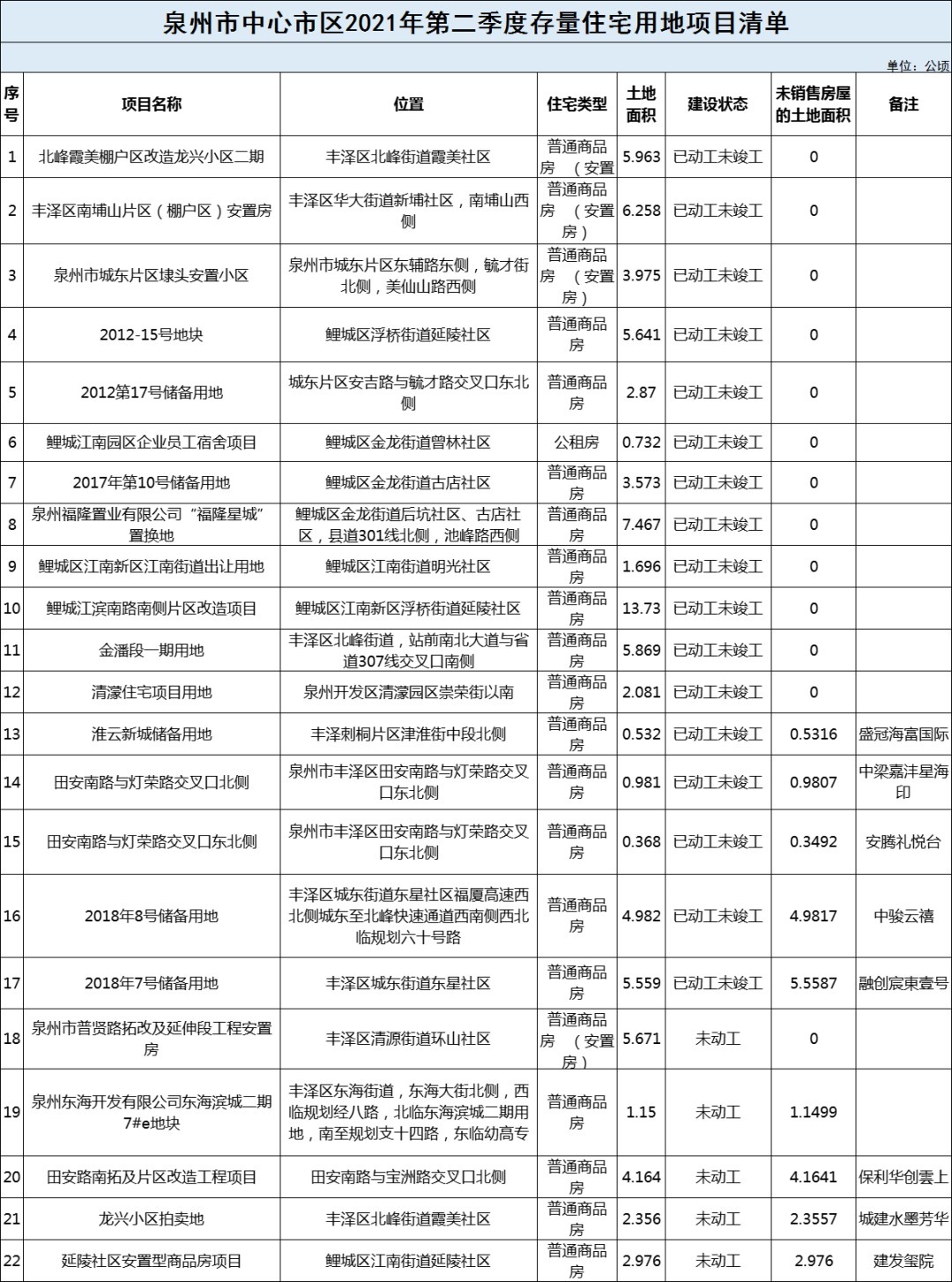 泉州市|最新!泉州六区存量住宅公开,未售房屋土地面积约106万平!