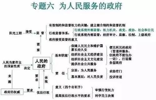 高中政治|2021高考一轮复习资料：高中政治思维导图汇总