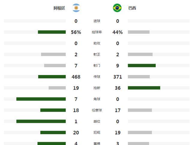 世界杯|惨烈0-0!世预赛犯规大战:39次犯规+7张黄牌,梅西延续14年魔咒