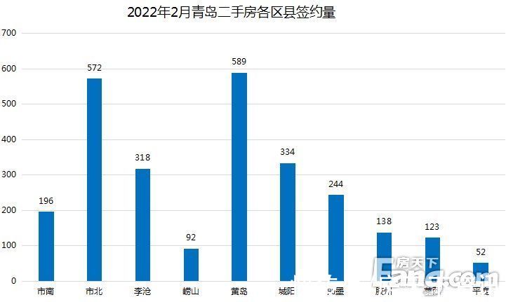 搜索|2月青岛二手房成交2658套 环比同比双降