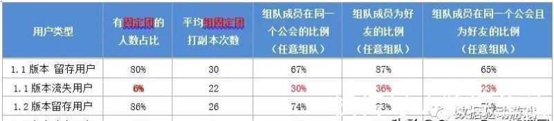 副本|8种流失原因分析法(四)流失和留存用户对比分析法