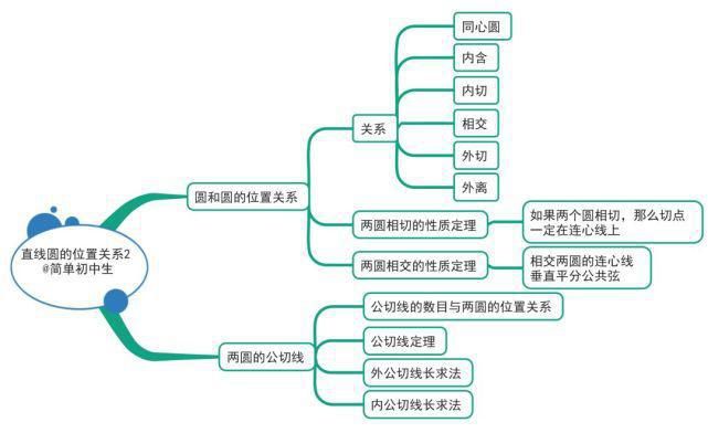 初中各学科思维导图全汇总，看这篇文章就够了)