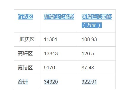 楼市|2021年南充楼市统计报告