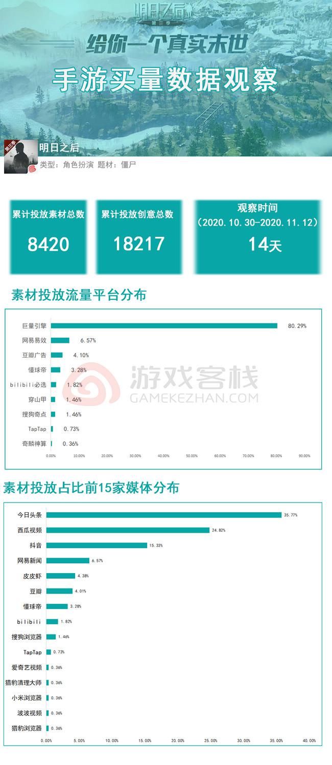 游戏官方|《明日之后》买量观察：巨量引擎投放占比80%、创意主打真实末世