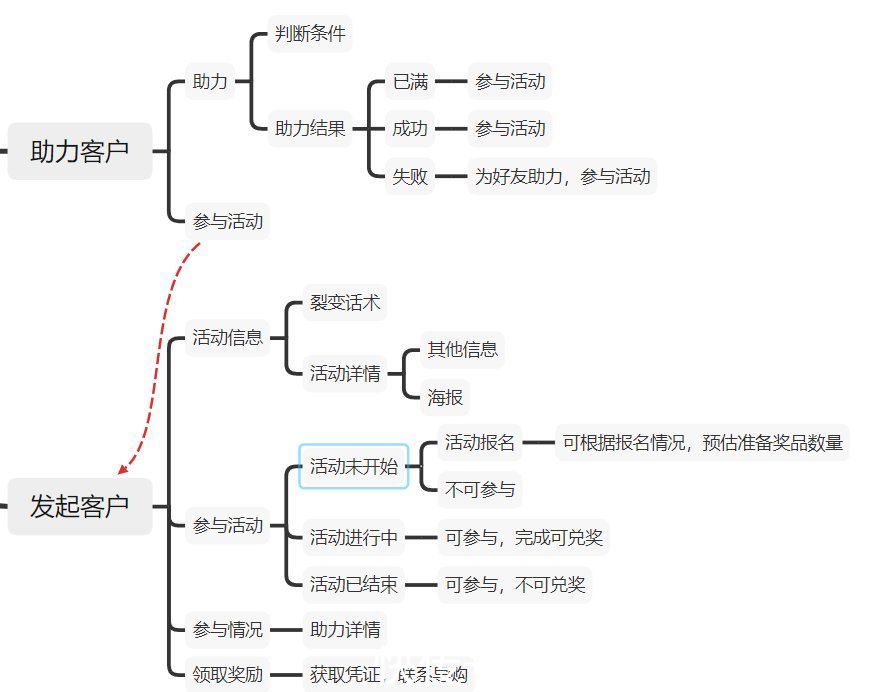 模板|B端裂变活动模板设计