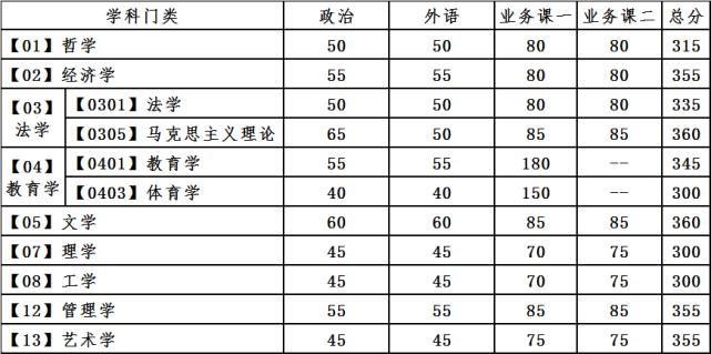 最新！2021年34所自划线院校复试线汇总，持续更新