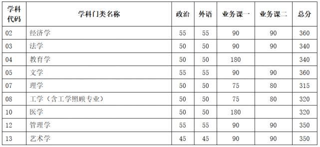 天津大学2021年硕士研究生招生考试复试分数线发布