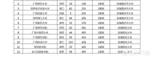 综合实力广西师范大学，桂林电子科技大学，桂林理工大学，广西财经学院排名怎么样？