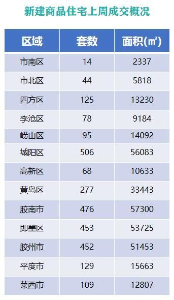住宅|上周青岛新建商品住宅量升价减 成交主力仍在近郊各区