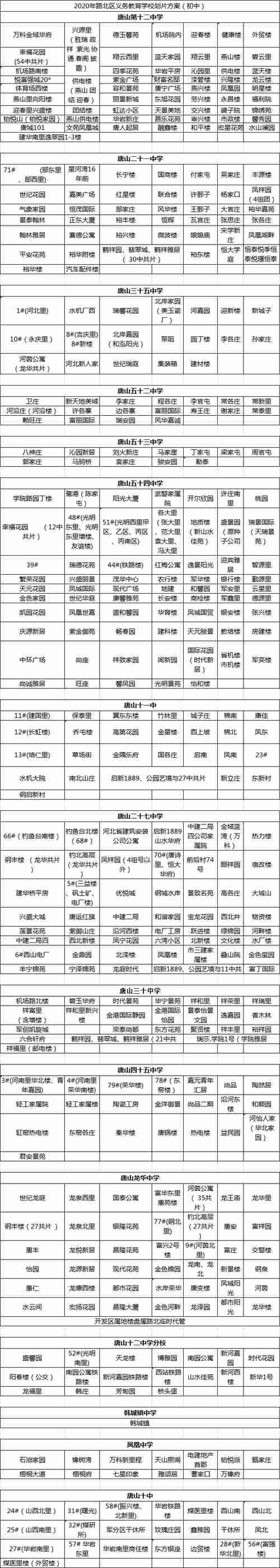 你家娃该上哪所学校？唐山2020年初中片区划分！