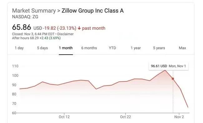 人工智能|Zillow大牛市炒房巨亏，别把人祸甩锅人工智能