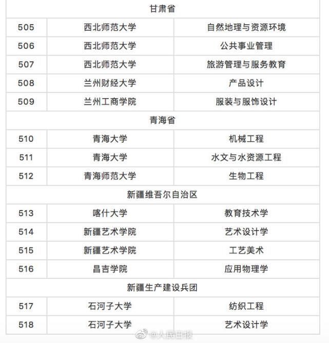 教育部最新通知！撤销专业518个，新增本科专业37个！有你期待的吗？