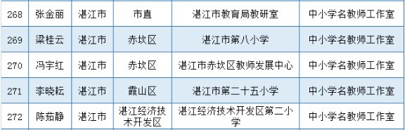 省新一轮名师出炉湛江25人上榜！有你老师吗？