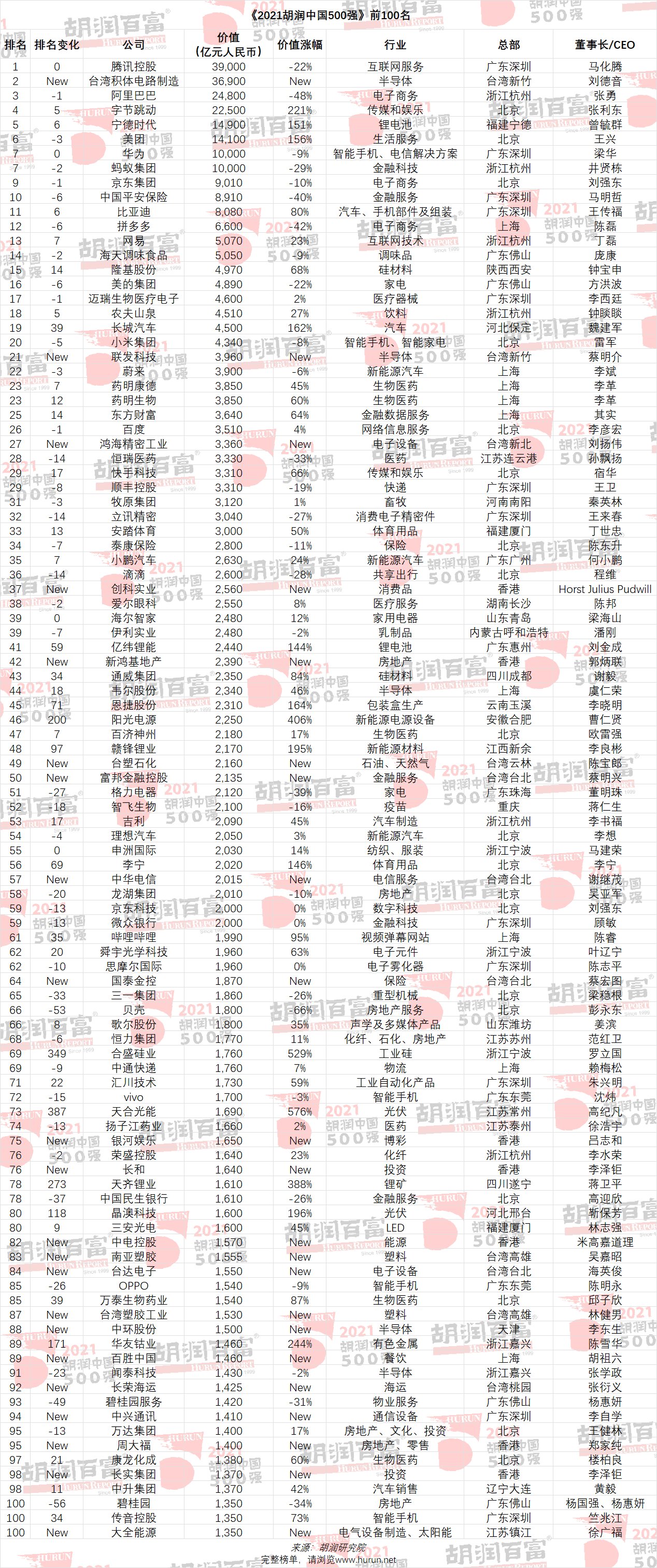 蚂蚁集团|2021胡润中国500强发布：腾讯、台积电、阿里巴巴前三