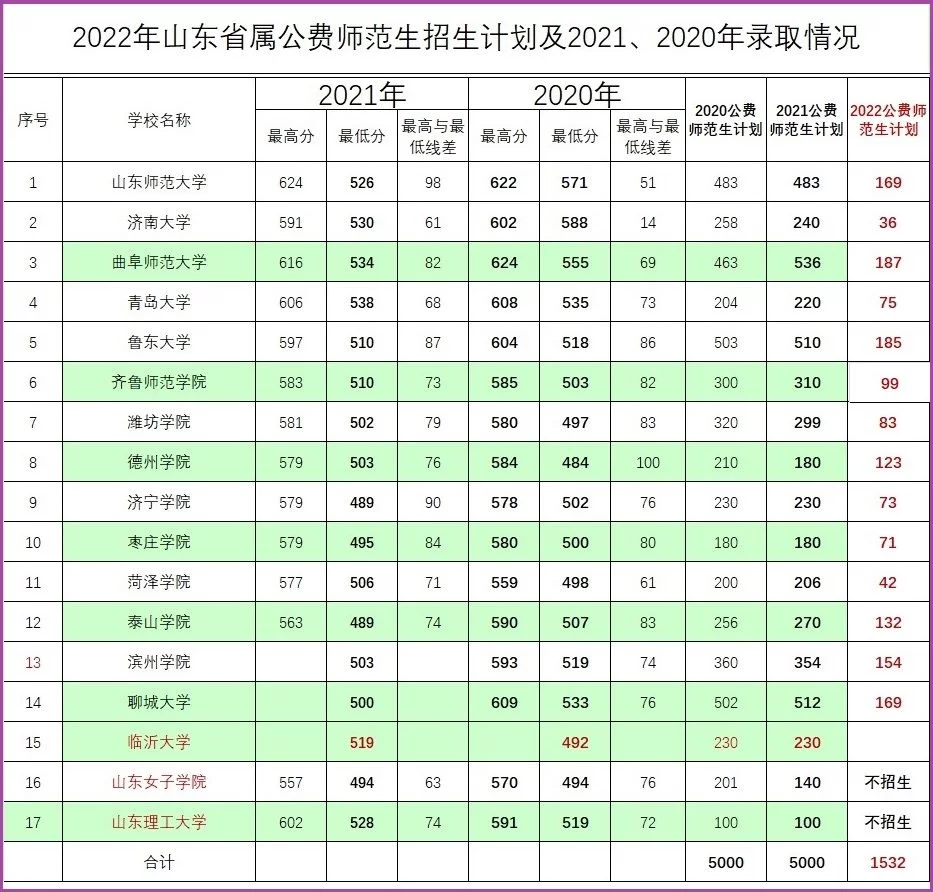 公費師范生的錄取分數線是多少_冒險島花妖精公費師范_泰山學院公費師范生吧