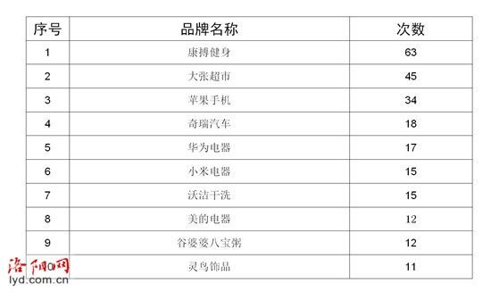 三包|1月洛阳这些企业和品牌被投诉较多 涉及康搏健身等