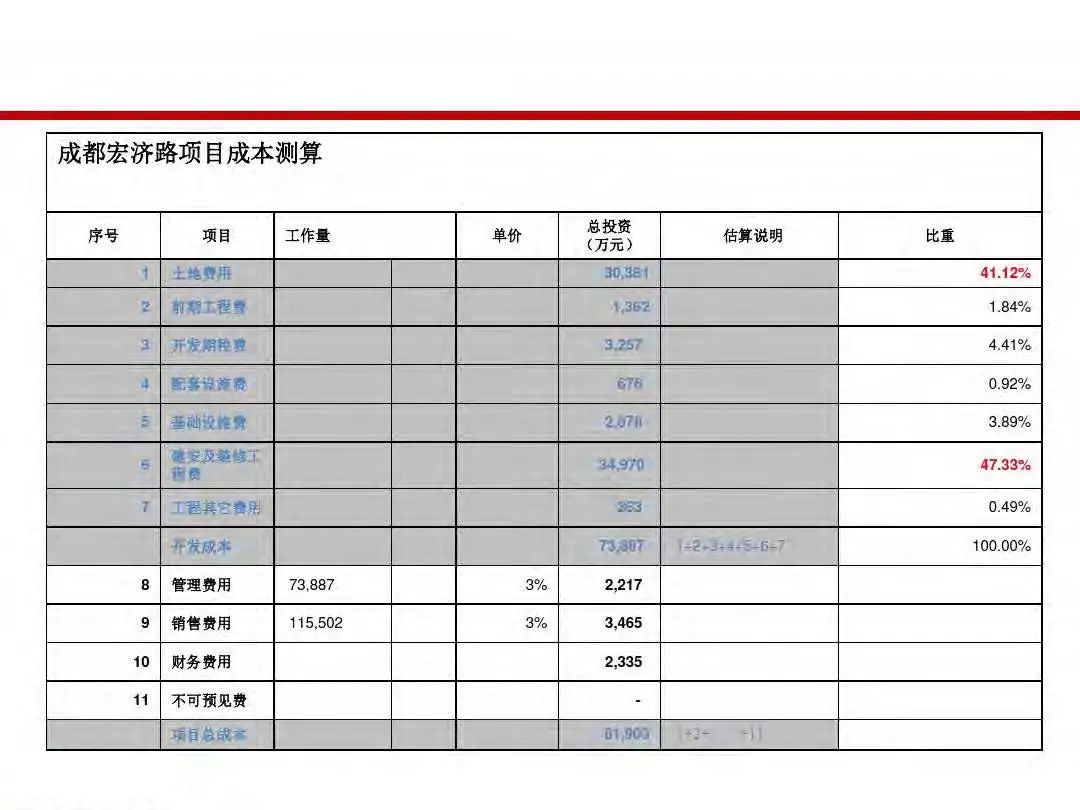 成本|房地产设计阶段成本优化管控及龙湖经验分享