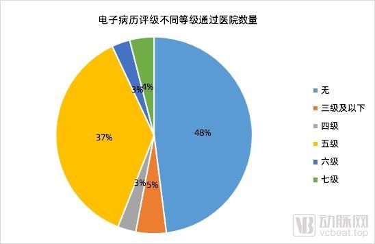 信息化|“青铜”选手降到14%，国内百强医院的信息化分别在什么段位？