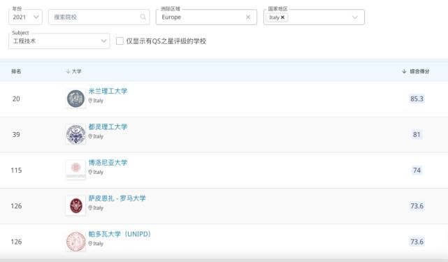 QS单科！中国意大利院校大PK第一弹！有你想去的学校么？