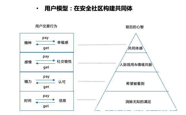 社区|从零开始做社区的破局之路