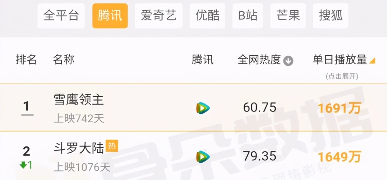 《雪鹰领主》第二季开播的播放量超过《斗罗大陆》，有何来头？