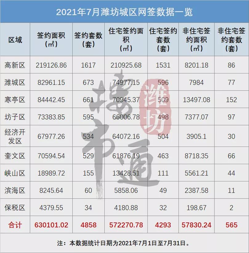 曝光！潍坊住宅成交套均面积出炉！看看你拖后腿了吗？