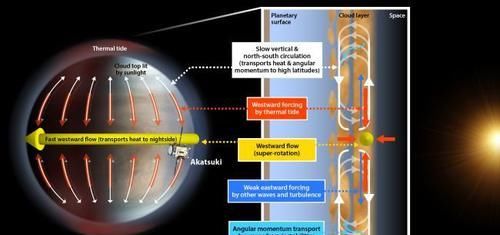 大气 这颗星球是地球“姐妹星”，其大气发生超旋转，科学家给出解释