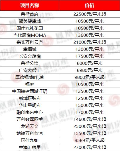 桥西区居首石家庄房价破3万|2021年房价半年报| 凤凰网