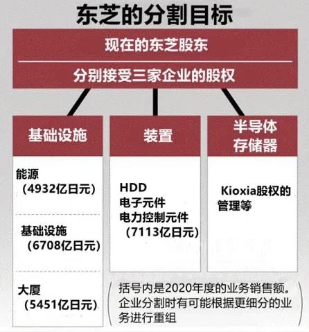 收购|当年敢背刺美国的东芝，被福岛核电站干重组了