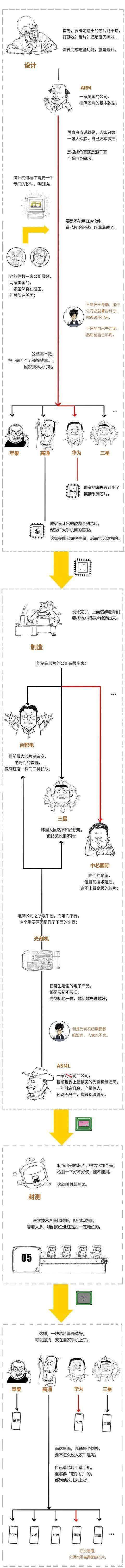 芯片|漫画：全球最牛逼的芯片公司